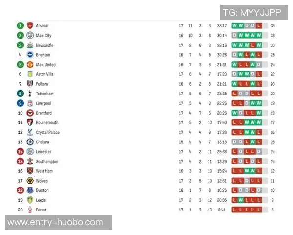 曼联防线疲软近9轮英超失15球本赛季仅有1场零封